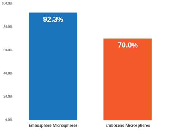 Embosphere Microspheres offer high total fibroid infarction rates of up to 92.3%, compared to infarction rates for competitive devices of up to 70%.(7)