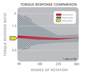 Laurete comparative graph of torque response