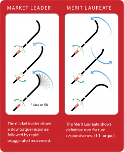 Laurete product comparison showing 1:1 torque responsive turn