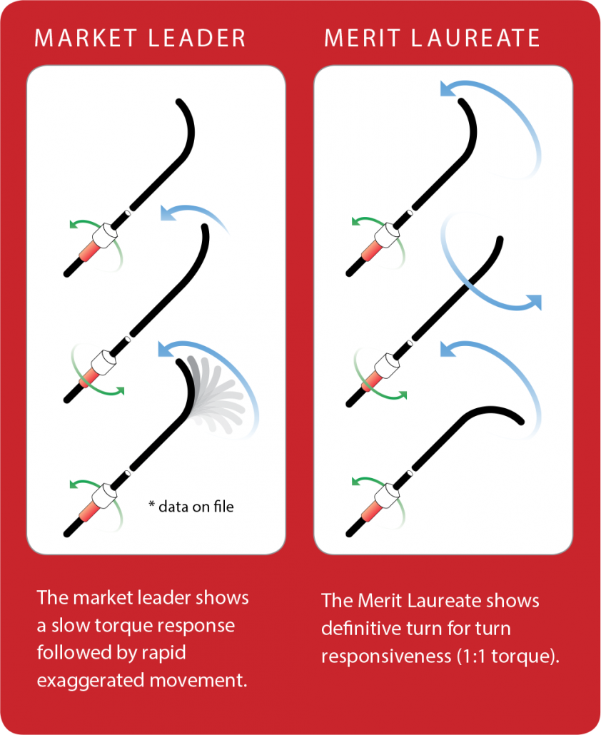 Merit Laureate® Hydrophilic Guide Wires Merit Medical