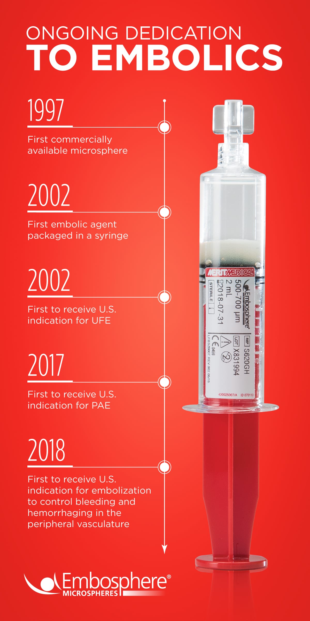 Timeline of Embosphere - First Available, Most Studied, Embolization