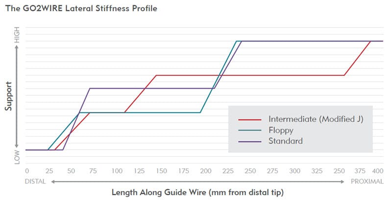 Maximize Navigation and Delivery of Interventional Devices - 3 Stiffness Profiles - GO2 Steerable Guide Wire