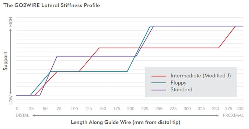 Maximize a Navegação e a Entrega de Dispositivos Intervencionistas - 3 Perfis de Rigidez - Fio Guia Dirigível GO2