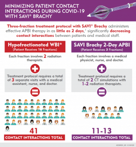 SAVI Brachytherapy - Minimizing Patient Contact Interactions During COVID-19 Infographic