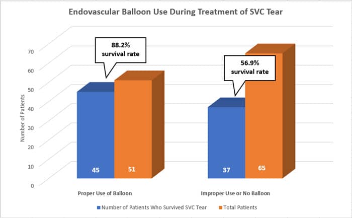 Endovascular Balloons Increase Survival Rates When Used Properly During Treatment of SVC Tears - Merit Medical