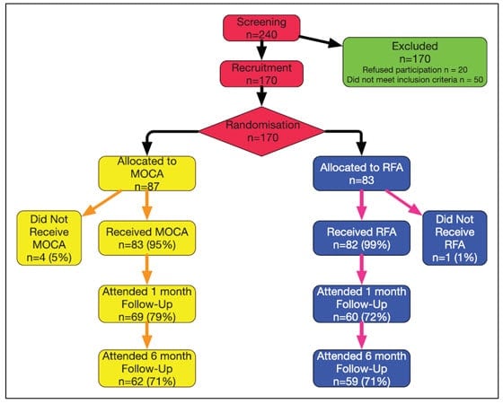 Venefit versus ClariVein OC for varicose veins consort diagram.