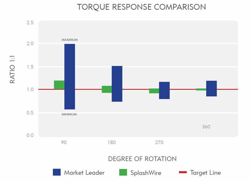 SPLASHWire Torque Response Comparison Chart