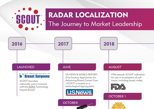 Scout Radar Localization- The Journey to Market Leadership