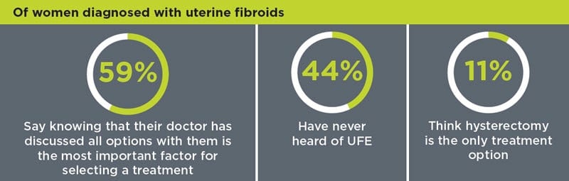 44% of women have never heard of Uterine Fibroid Embolization