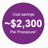 Costs savings approximately $2300 per procedure