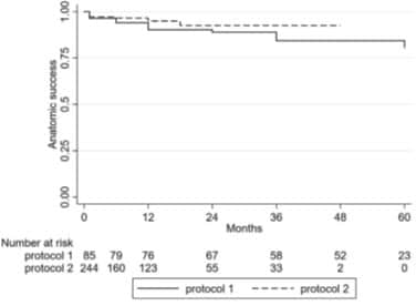 Difference in anatomic success between 2 different protocols