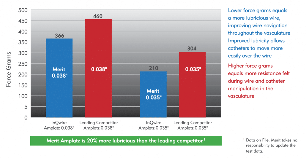 Lubricity comparison between Merit Amplatz and leading competitor