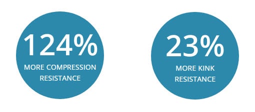 Prelude IDeal Compression & Kink Resistance Features