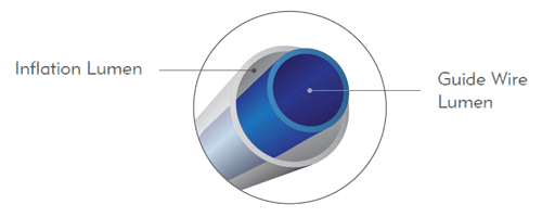 FirstChoice coaxial catheter shaft supports inflation & deflation