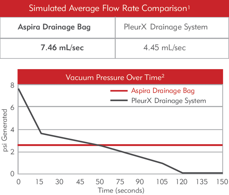 Aspira - PleurX 排水システムよりも高い平均流量とより安定した圧力