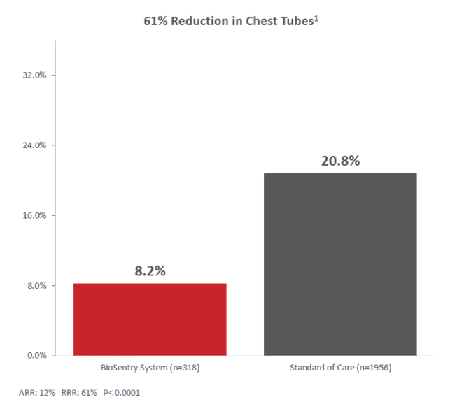 Image shows a bar chart with BioSentry in red at 8.2% and Standard of Care in charcoal at 20.8% of patients needing chest tubes