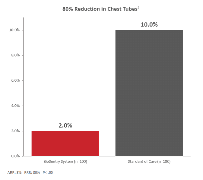 Image shows a bar chart with BioSentry in red at 2.0% and Standard of Care in charcoal at 10.0% of patients needing chest tubes