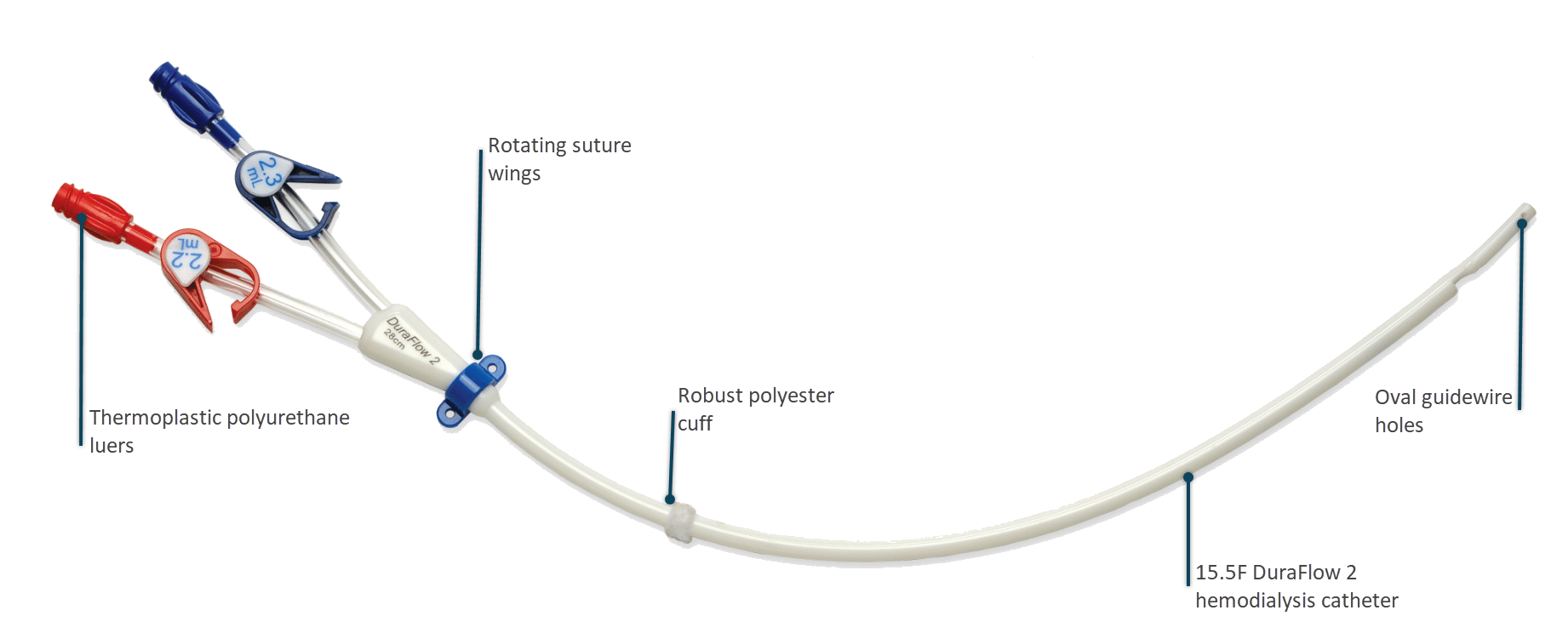 Image of the DuraFlow2 Catheter with feature callouts, including rotating suture wings, a polyester cuff, guidewire holes, and polyurethane luers