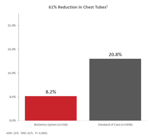 Image shows a bar chart with BioSentry in red at 8.2% and Standard of Care in charcoal at 20.8% of patients needing chest tubes