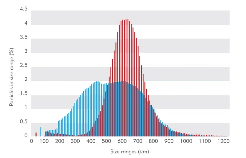 In the 500–710 μm size range, Merit Bearing nsPVA had 72% fall within range (main chart above), whereas Boston Scientific Contour™ had only 38%.1
