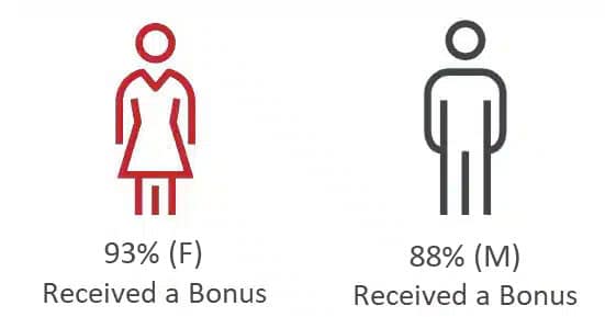 Image shows gender bonus recipients