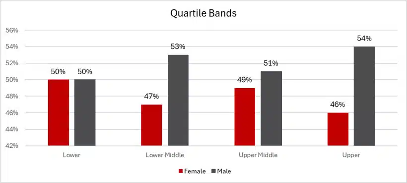 Chart shows difference in Quartile Bands by gender split