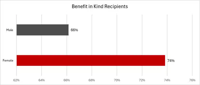 Chart shows difference in Benefits In Kind recipients by gender split